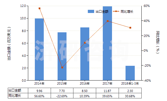 2014-2018年3月中國聚酯短纖＜85%棉混色織平紋布（平米重＞170g）(HS55143010)出口總額及增速統(tǒng)計